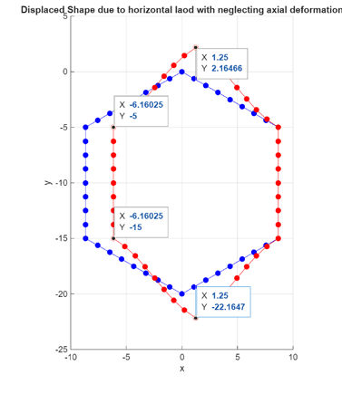 horizontal deformation of hexagonal lattice