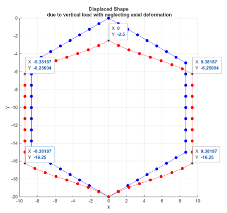 vertical deformation of hexagonal lattice
